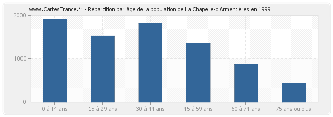 Répartition par âge de la population de La Chapelle-d'Armentières en 1999